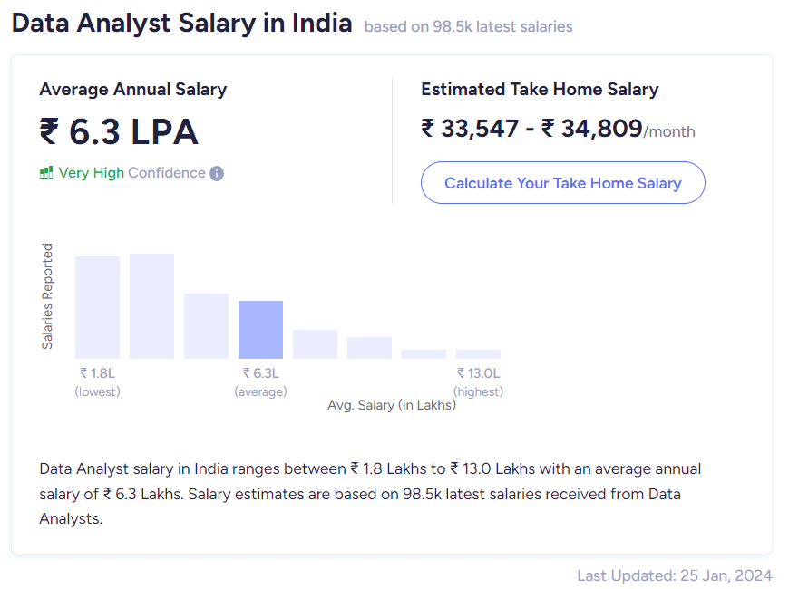 data analyst salary in India